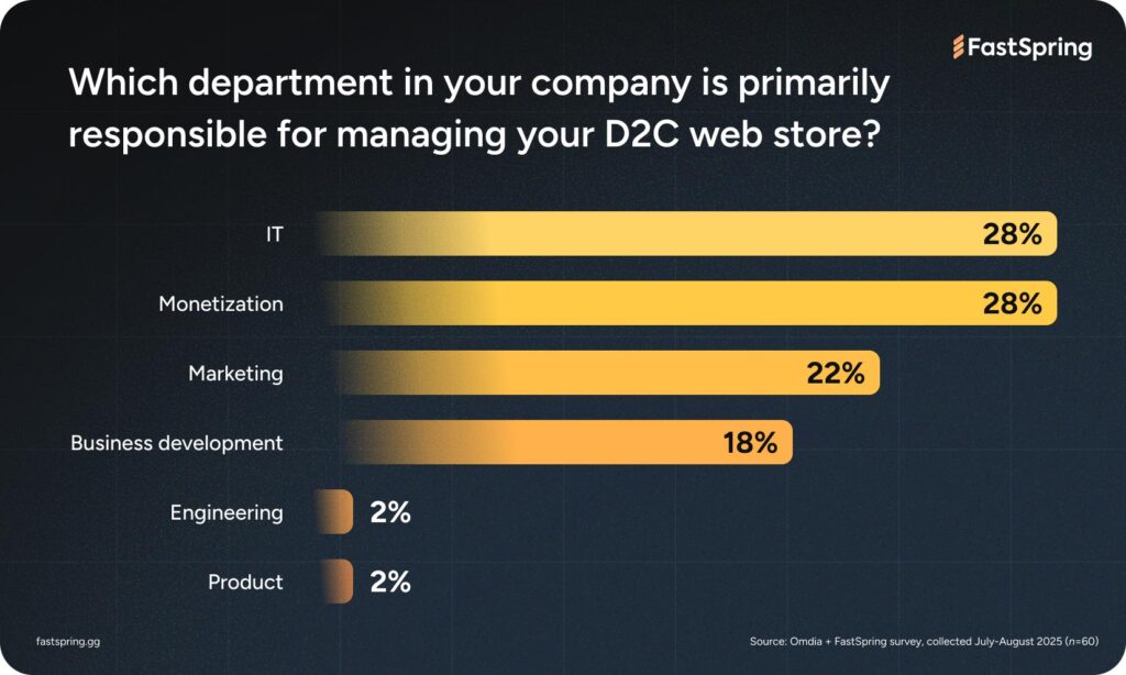A bar graph showing 28% IT, 28% Monetization, 22% Marketing, 18% Business Development, 2% Engineering, and 2% Product.