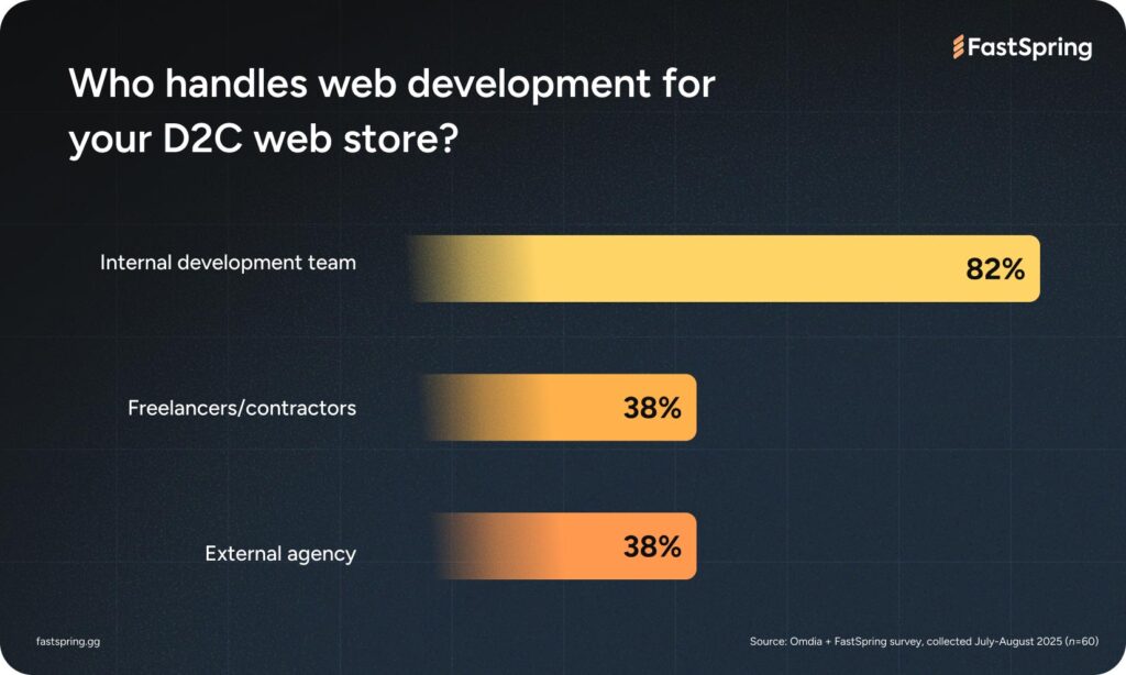 A bar graph showing 82% internal development team, 38% freelancers/contractors, and 38% external agency.