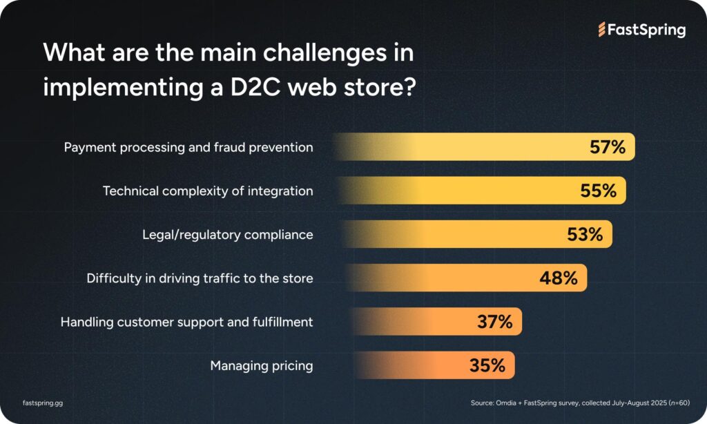 A bar graph showing that the main challenges in implementing a D2C web store are 57% payment processing and fraud prevention, 55% the technical complexity of integration, 53% legal and regulatory compliance, 48% difficulty in driving traffic to the store, 37% the need to handle customer support and fulfillment, and 35% managing pricing.