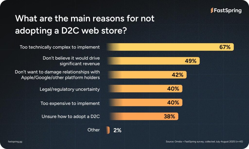 A bar graph showing that the main reasons for not yet adopting D2C are 67% too technically complex to implement, 49% don't believe it would drive significant revenue, 42% don't want to damage relationships with platform holders, 40% legal/regulatory uncertainty, 40% too expensive to implement, 38% unsure how to adopt a D2C, and 2% other.