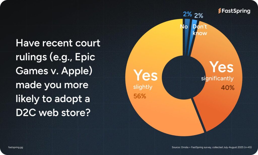 A pie chart showing that of recent court rulings making them more likely to adopt a D2C web store, 56% say yes slightly, 40% yes significantly, 2% no, and 2% don't know.