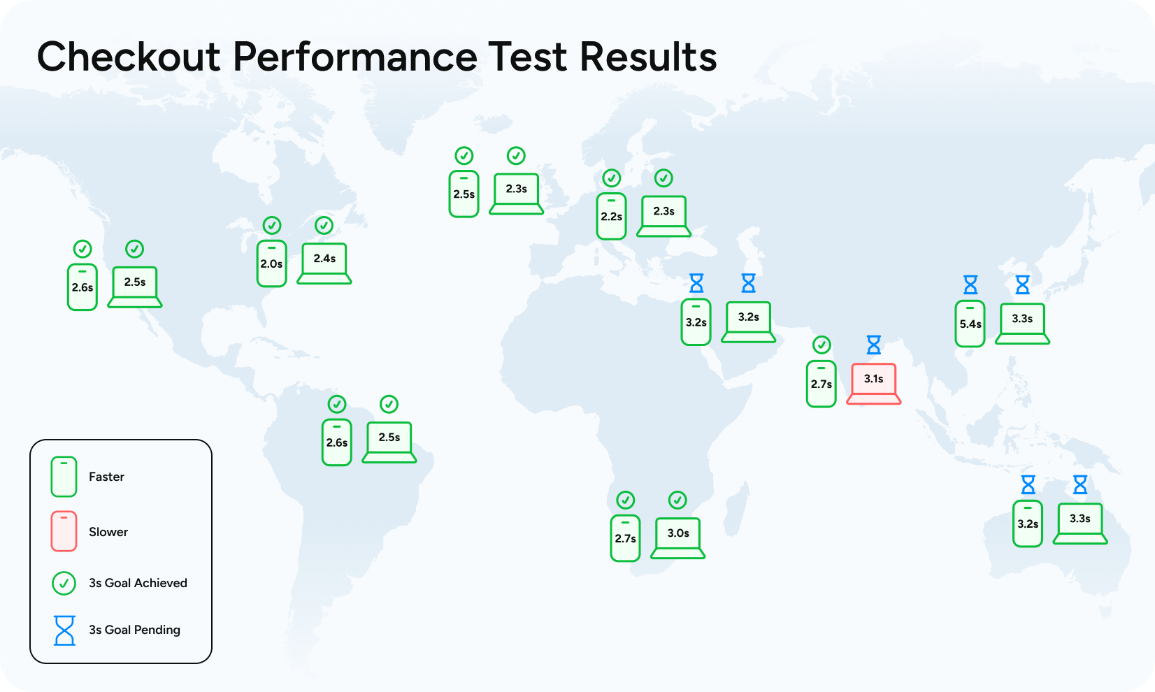 An image showing a view of the world that has checkout performance times outlined across global regions. Shows faster checkout load times in nearly all regions of the world.