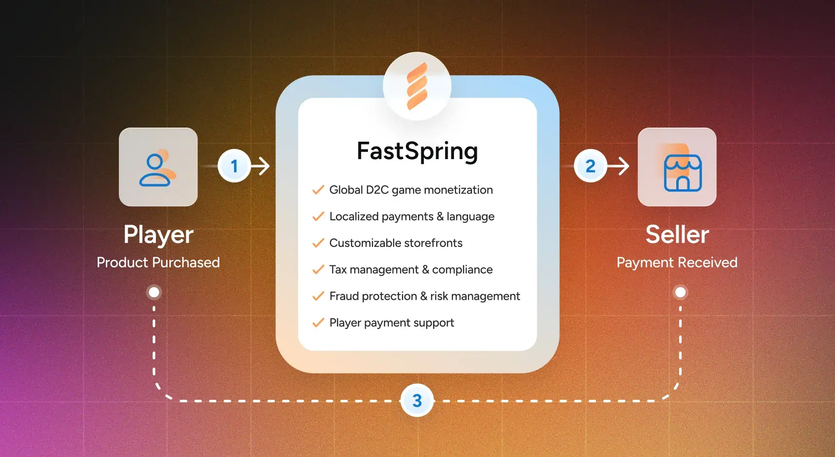 A flow chart from the player, to the merchant of record for mobile games FastSpring, to the seller, back to the player, explaining the MoR process with bullet points of what FastSpring provides.