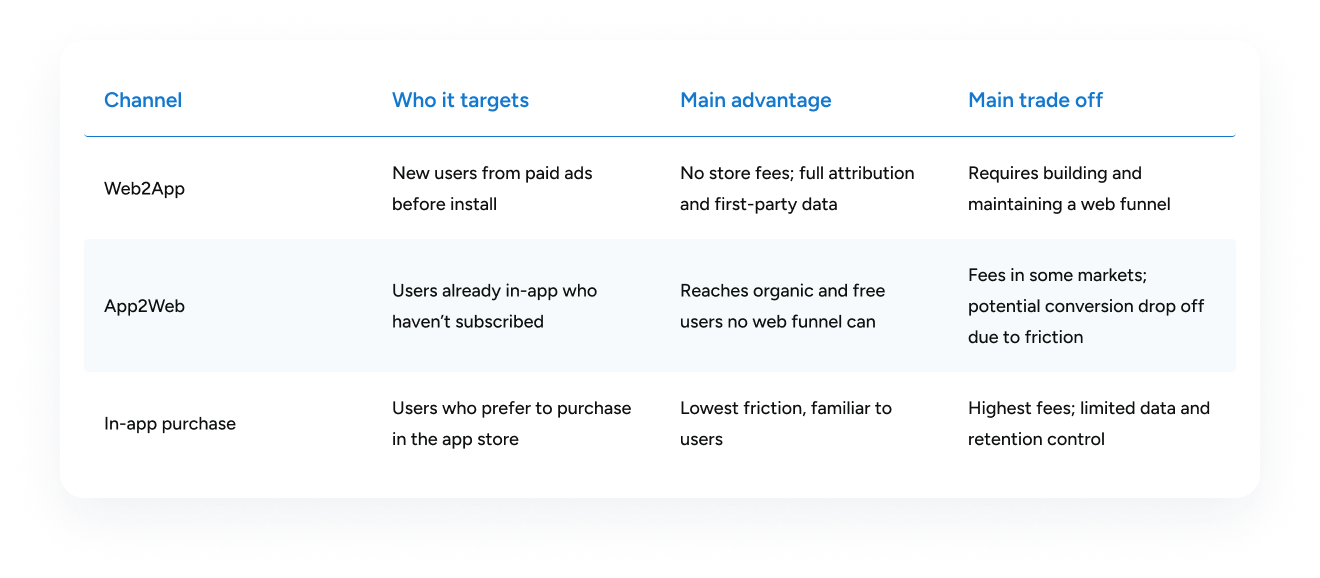 A table comparing three monetization channels: Web2App, App2Web, and In-app purchase, across target audiences, main advantages, and main trade-offs. It highlights key differences in store fees, user friction, attribution data, and maintenance effort.