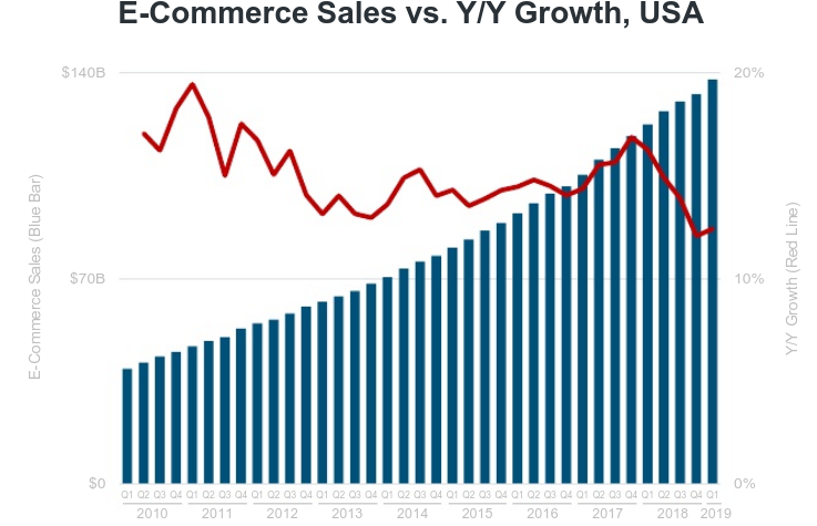 ecommerce sales YoY growth