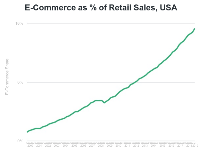 ecommerce as % of retail sales 