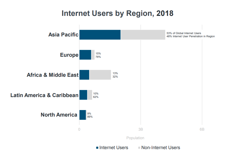 internet users by region 2018