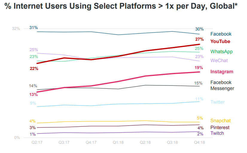 % of Internet Users using select platforms
