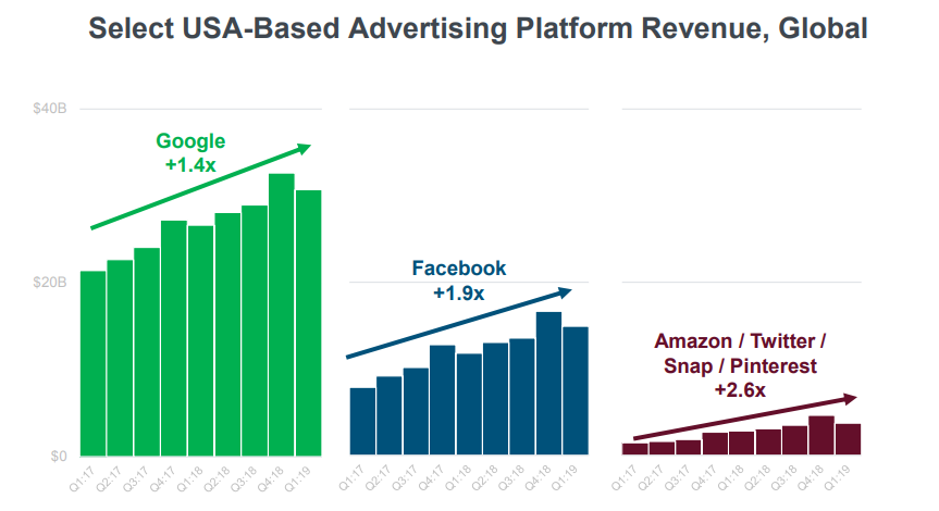 USA-Based advertising platform revenue