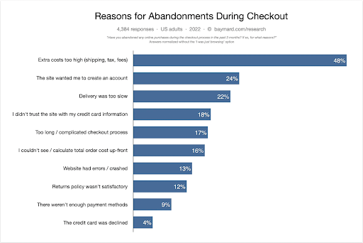 ALT: A graph from the Baymard Institute showing why customers abandon carts. Many of these issues are related to the checkout page. The largest at 48% is extra costs are too high, like shipping and taxes