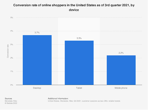 CRO of online shoppers in the 3rd quarter of 2021 by device. Desktop was 3.7%, tablet was 3.3% and mobile phone was 2.2%