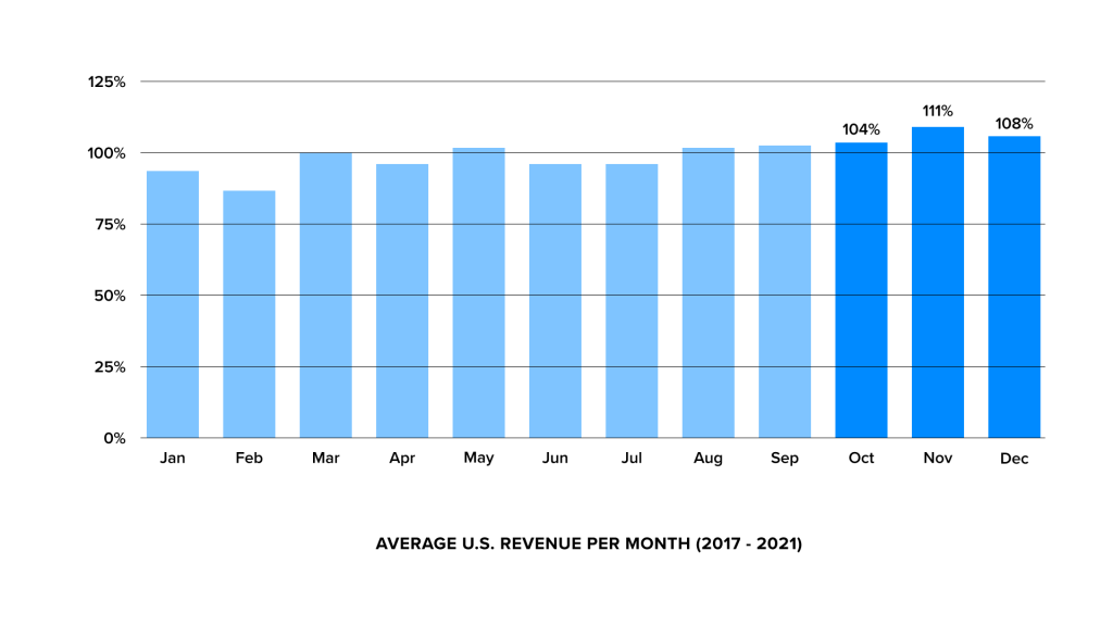 Average U.S. Revenue per Month (2017-2021)