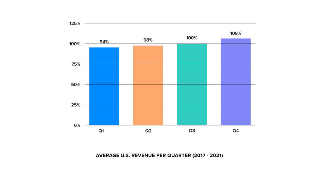 Average U.S. Revenue Per Quarter (2017-2021) 
