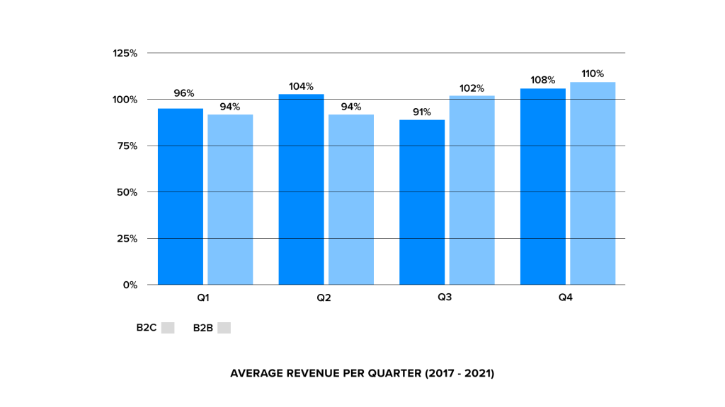 Average b2b vs b2c revenue per quarter.