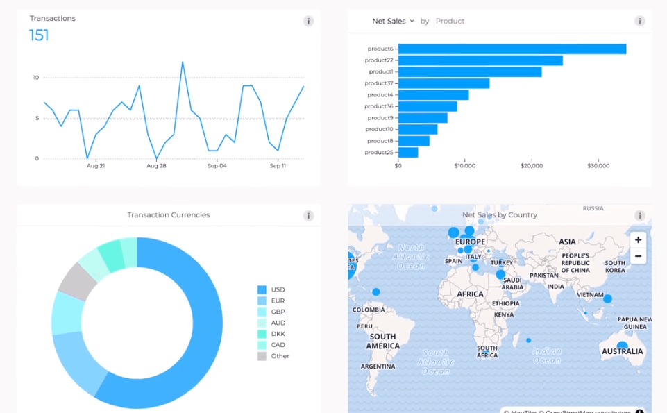 Transactions, Transaction Currencies, Net Sales and Net Sales by Country in FastSpring